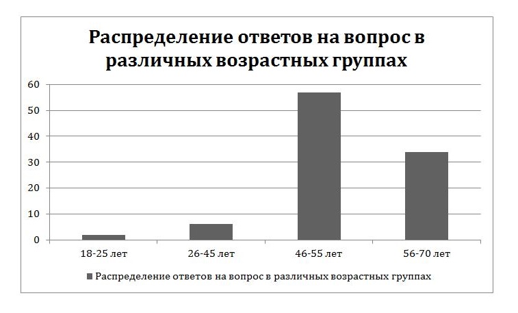 Столбчатая диаграмма