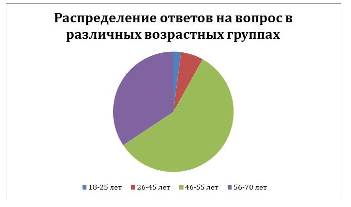 Пример диаграммы