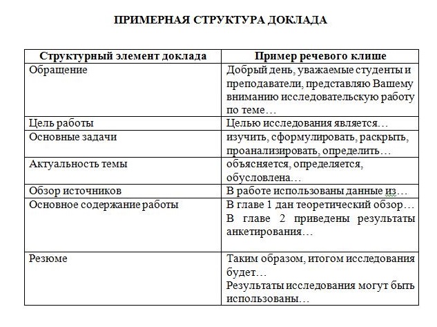 Примерная структура доклада и речевые клише