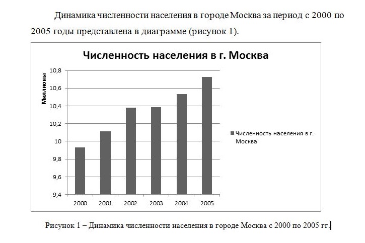 Пример оформления диаграммы в тексте работы