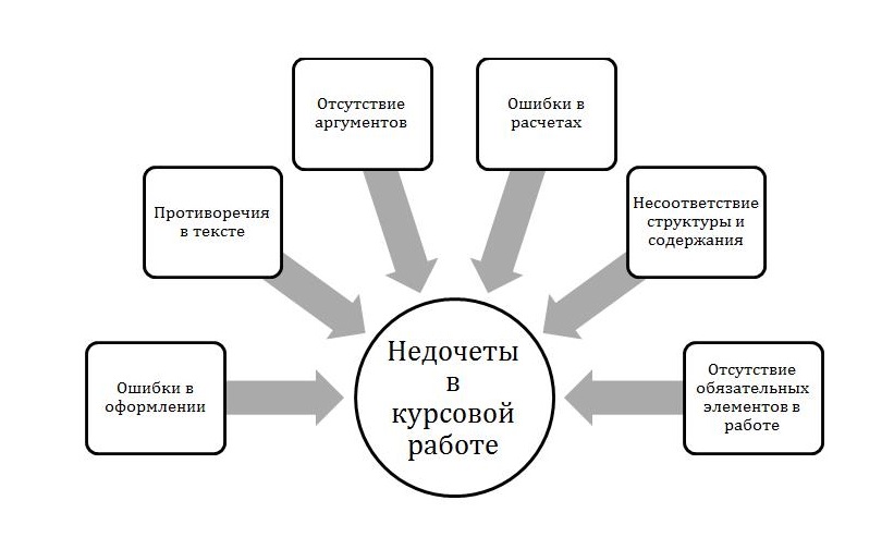 Недочеты в курсовой  работе