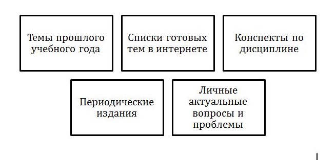 Основные источники для поиска темы реферата