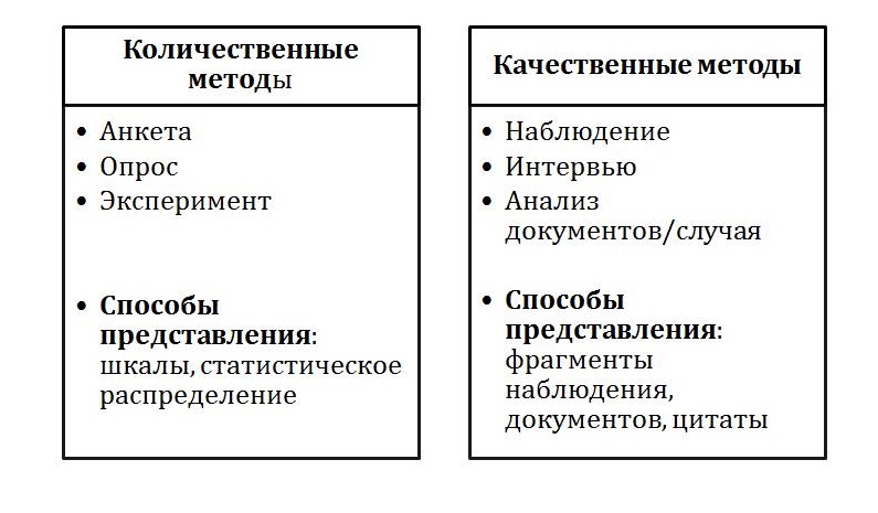 Примеры количественных и качественных методов