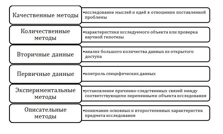 Выбор методов в зависимости от темы работы и поставленной цели