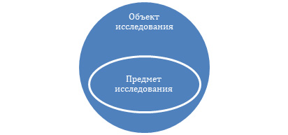 Как соотносится предмет и объект исследования