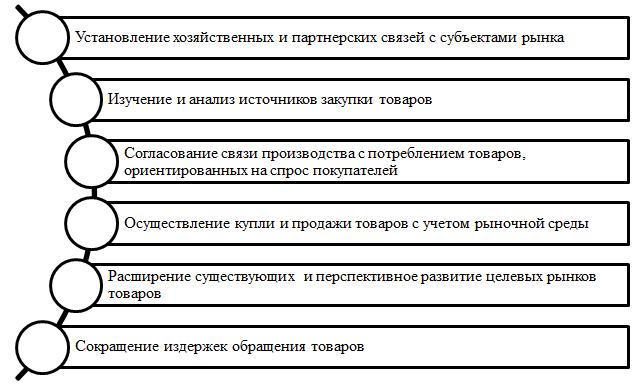 Цели и задачи коммерческой деятельности организаций. Автор24 — интернет-биржа студенческих работ