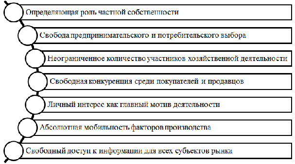 Признаки свободного рынка. Автор24 — интернет-биржа студенческих работ