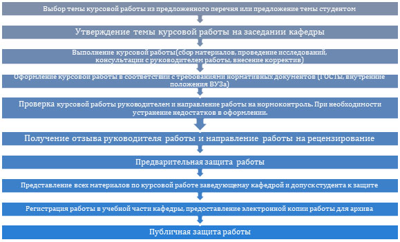 Процедура написания курсовой работы