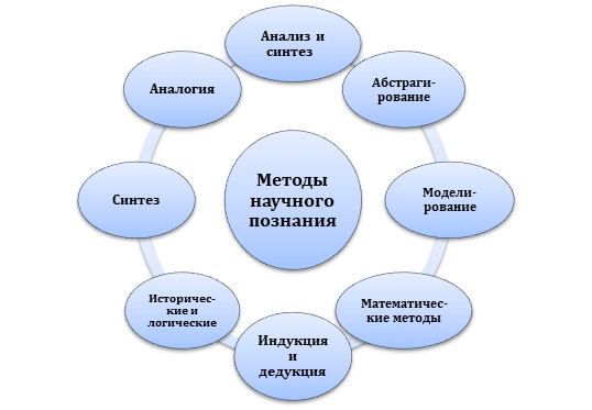 Основные общенаучные методы