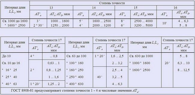 Степень точности допуска угла