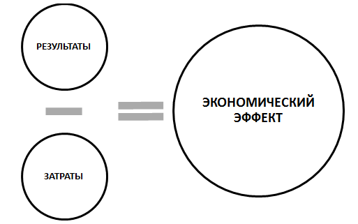 Сущность величины экономического эффекта. Автор24 — интернет-биржа студенческих работ