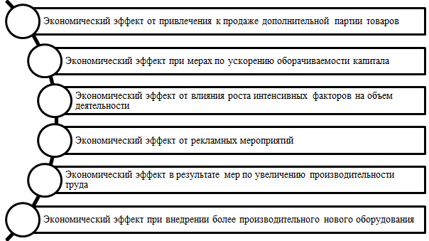 Направления оценки экономических эффектов. Автор24 — интернет-биржа студенческих работ