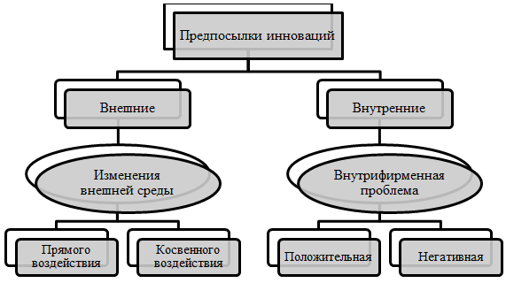 Предпосылки разработки инноваций. Автор24 — интернет-биржа студенческих работ