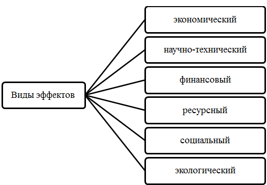 Виды экономических эффектов инноваций. Автор24 — интернет-биржа студенческих работ