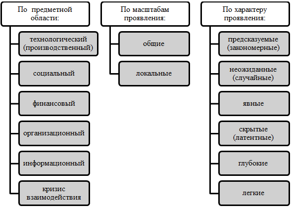 Виды организационных кризисов. Автор24 — интернет-биржа студенческих работ