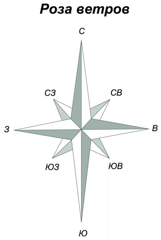 Обозначение сторон света на чертеже