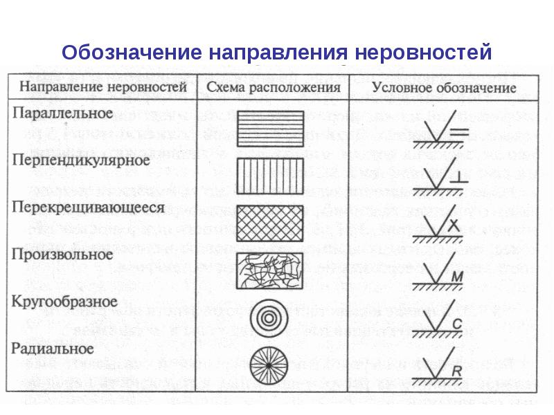 Типы направлений неровности поверхности