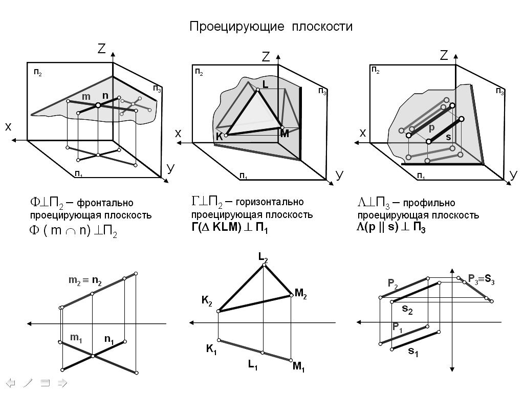 Горизонтальная, вертикальная и профильная проекции