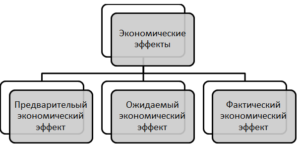 Виды экономических эффектов в зависимости от степени реализации. Автор24 — интернет-биржа студенческих работ