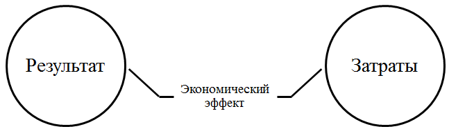 Составляющие экономического эффекта. Автор24 — интернет-биржа студенческих работ