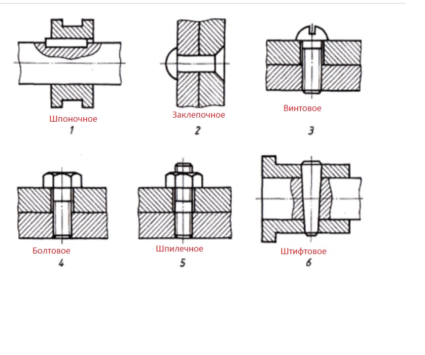 Шпоночное, заклепочное, болтовое, шпилечное, штифтовое и винтовое соединения