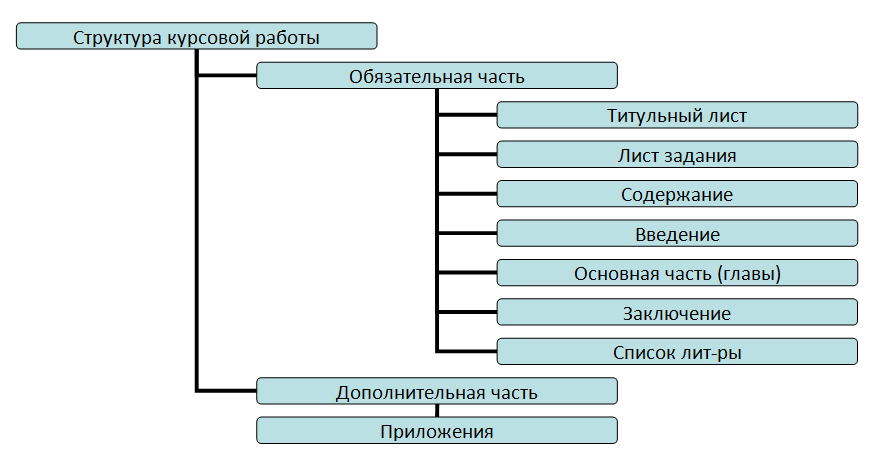 Структура курсовой работы