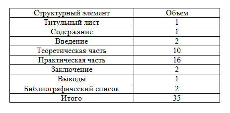 Примерный объем структурных элементов в курсовой работе