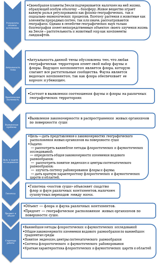 Пример структуры введения курсовой работы