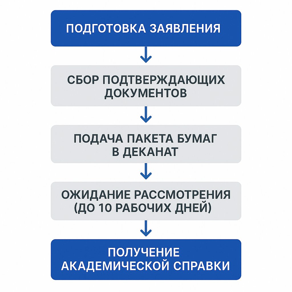 Этапы получения академической справки в университете