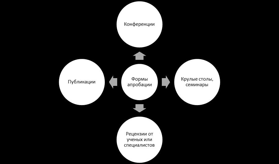 Формы апробации