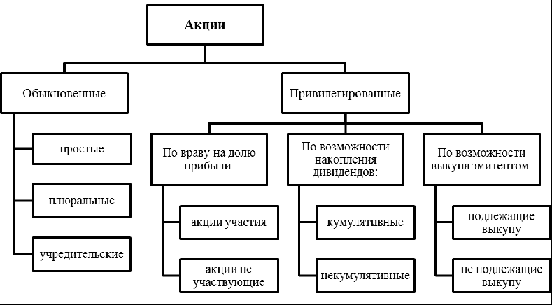 Виды акций. Автор24 — интернет-биржа студенческих работ