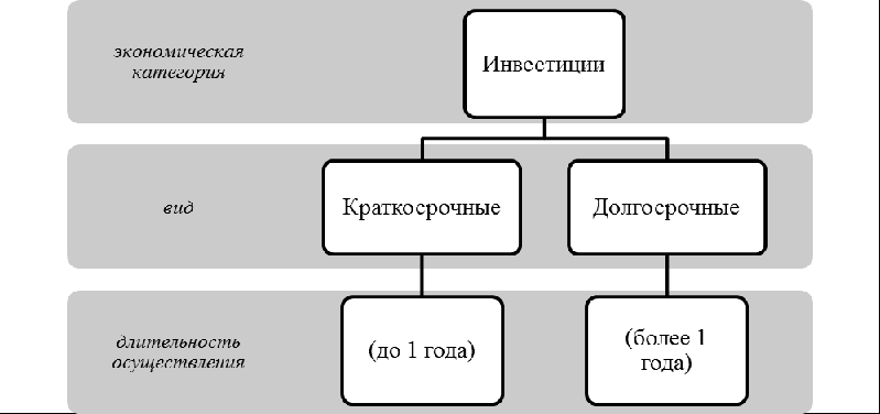 Классификация инвестиций по сроку осуществления. Автор24 — интернет-биржа студенческих работ