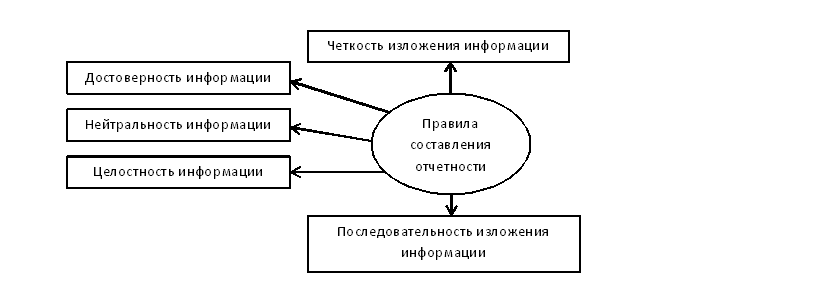 Правила составления банковской отчетности. Автор24 — интернет-биржа студенческих работ