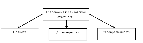 Требования банковской отчетности. Автор24 — интернет-биржа студенческих работ