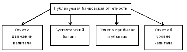 Публикуемая банковская отчетность. Автор24 — интернет-биржа студенческих работ