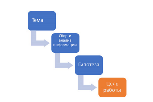 Формирование цели исследования