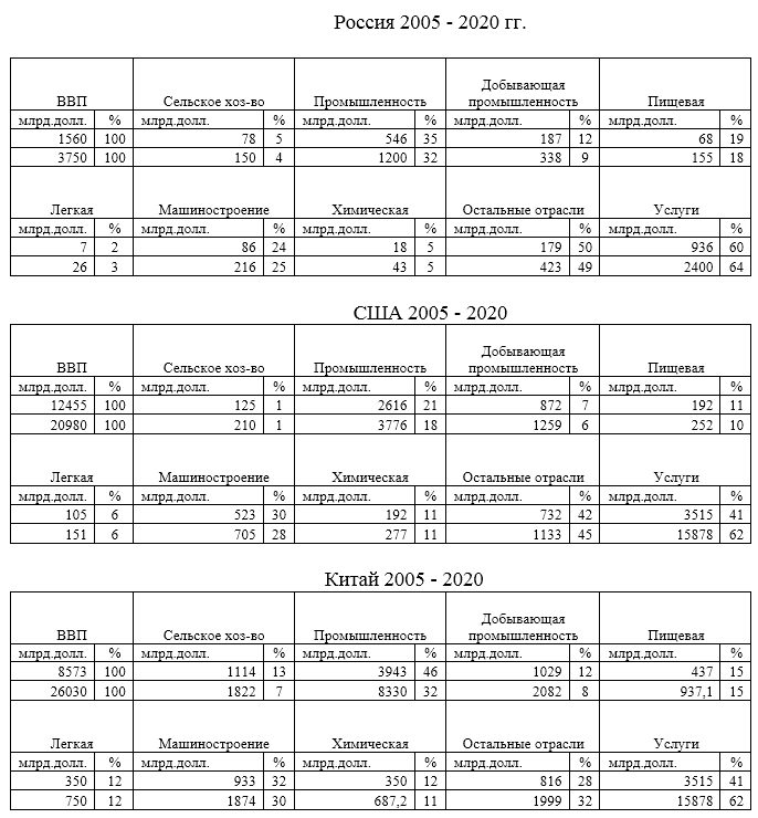 Россия 2005 - 2020 гг.