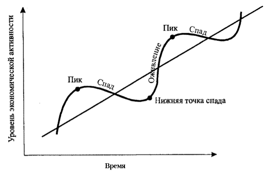 Фазы экономического цикла