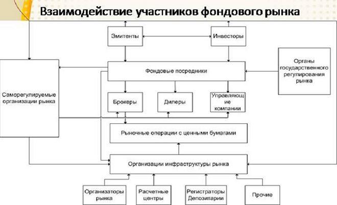 Взаимодействие участников фондового рынка. Автор24 — <a href=