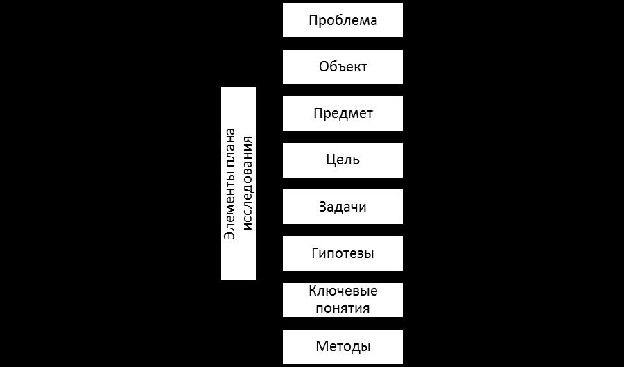 Элементы плана исследования