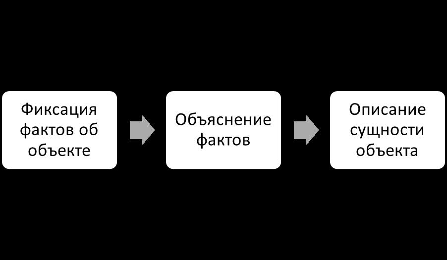 Последовательность интерпретации