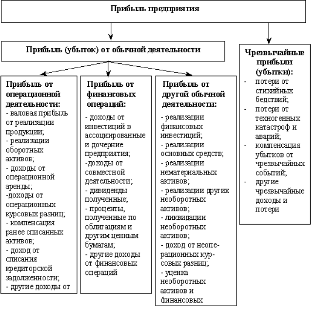 Структура прибыли. Автор24 — интернет-биржа студенческих работ