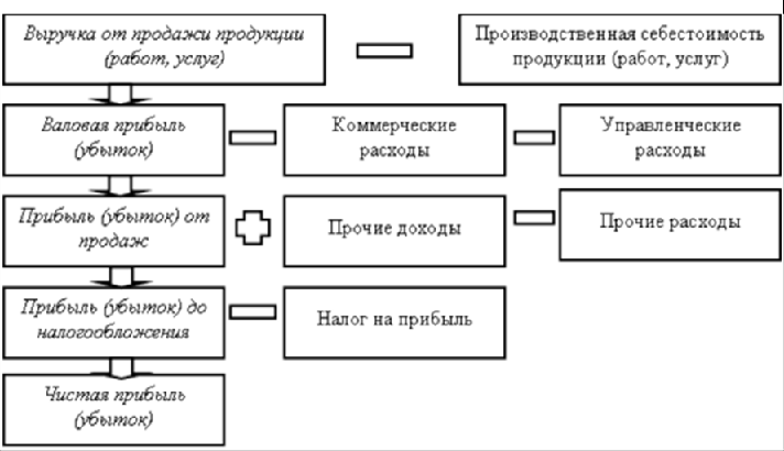 Механизм формирования прибыли предприятия. Автор24 — интернет-биржа студенческих работ