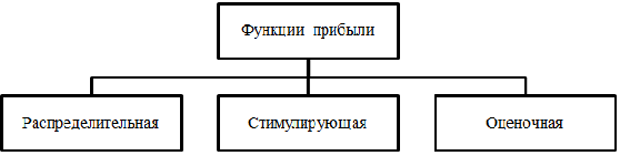 Функции прибыли. Автор24 — интернет-биржа студенческих работ