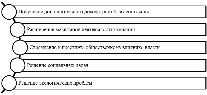 Цели долгосрочных инвестиций. Автор24 — интернет-биржа студенческих работ