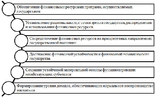 Основные задачи финансовой политики. Автор24 — интернет-биржа студенческих работ