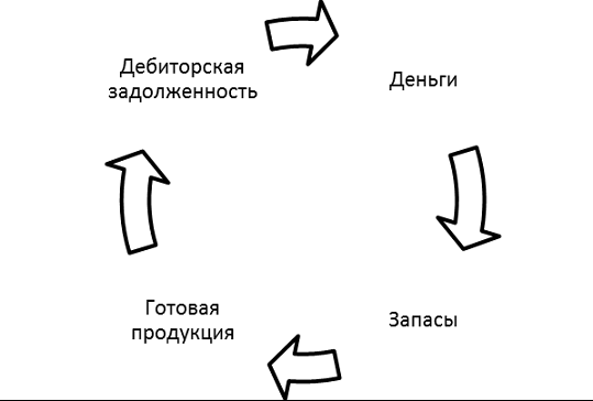 Механизм кругооборота оборотных средств предприятия. Автор24 — интернет-биржа студенческих работ