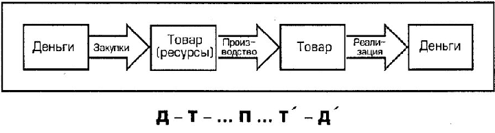 Схема кругооборота оборотных средств. Автор24 — интернет-биржа студенческих работ