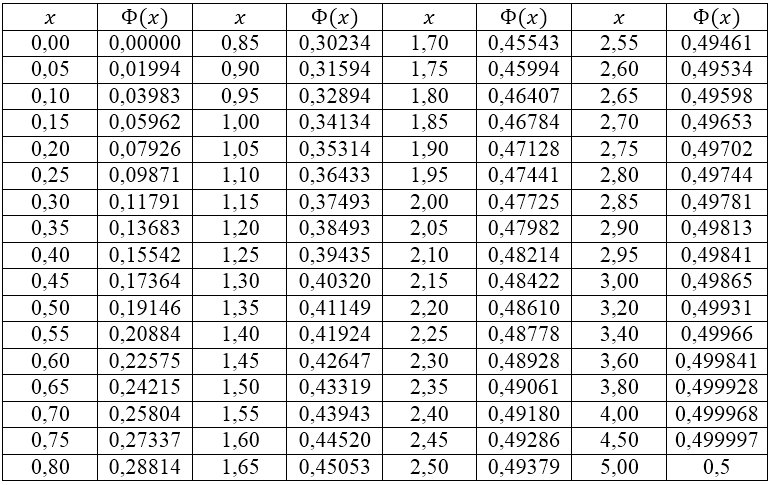 Значения интегральной функции $Ф(x)$.