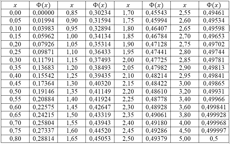 Значения интегральной функции